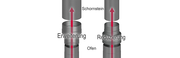 Unterschied Reduzierung und Erweiterung